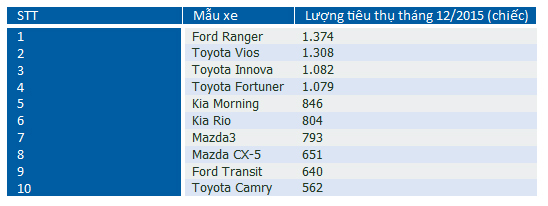 10 xe bán chạy nhất Việt Nam a2