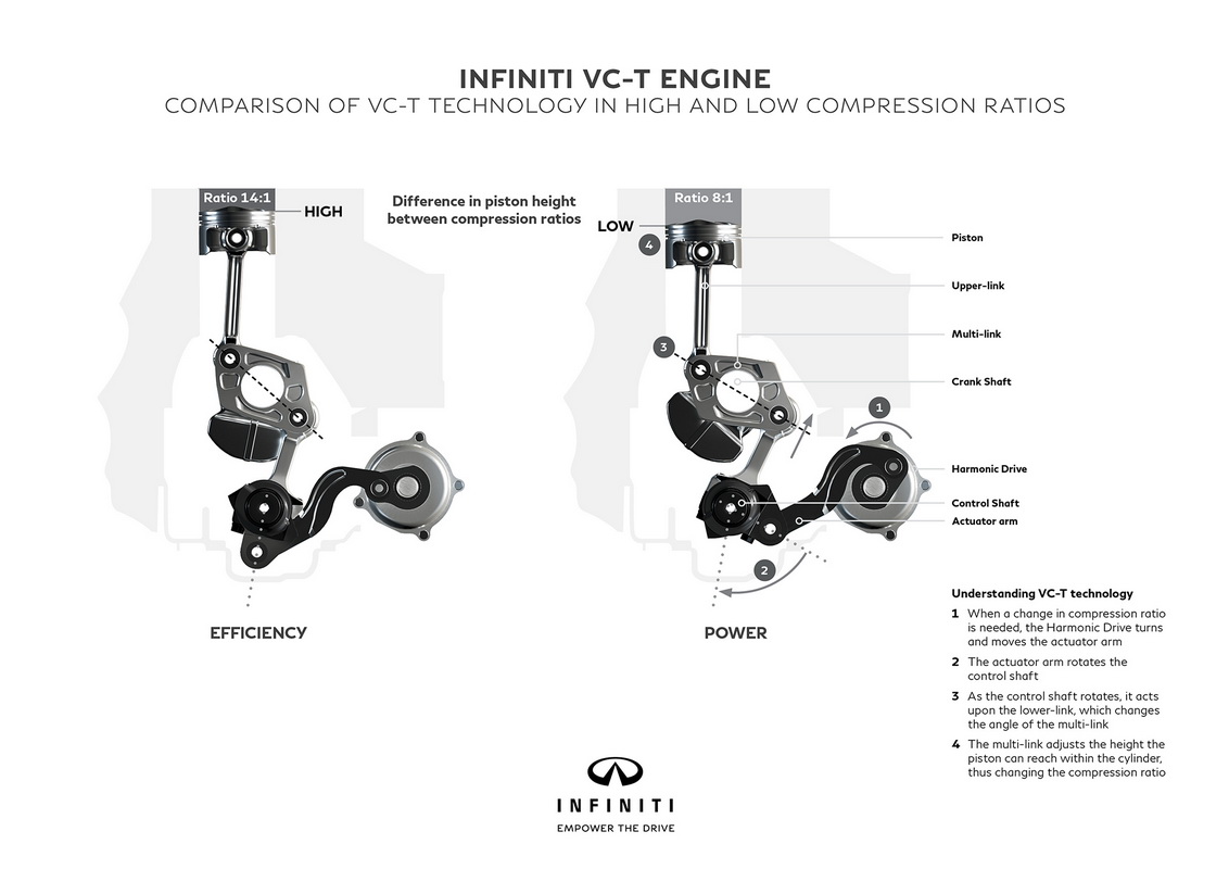 Infiniti sắp công bố động cơ VC-T thay đổi tỷ số nén linh hoạt_2