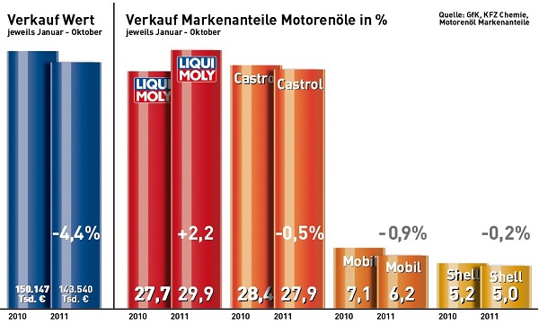 Lên ngôi quán quân, Liqui Moly vượt mặt Castrol ở Đức