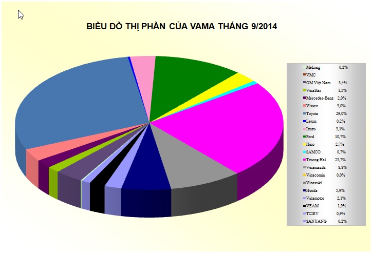 Thị trường ôtô tháng 9 vượt dốc