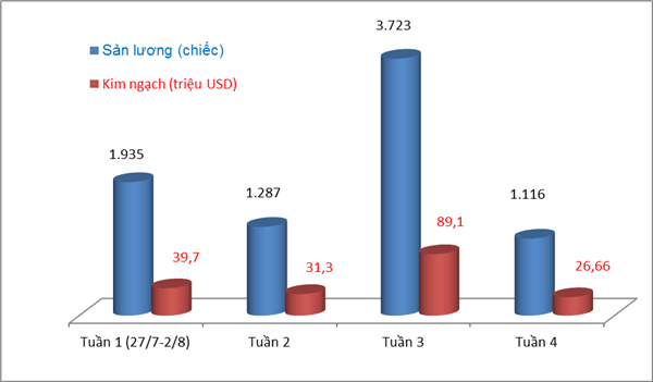 Nhập khẩu ôtô “tạm nghỉ” sau một tuần sôi động
